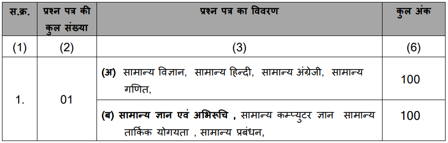 MP Patwari Bharti 2022 Exam Pattern and Syllabus