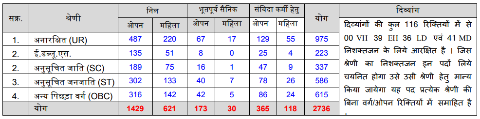 पटवारी पदों का श्रेणी वार आरक्षण तालिका